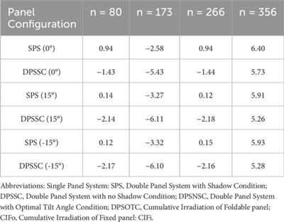 Simulation model of power generation and the shadow effect of foldable solar panels used in agrivoltaics system